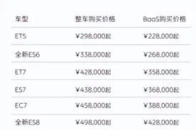 蔚来宣布免费换电权益解绑，全系车型降价3万图片