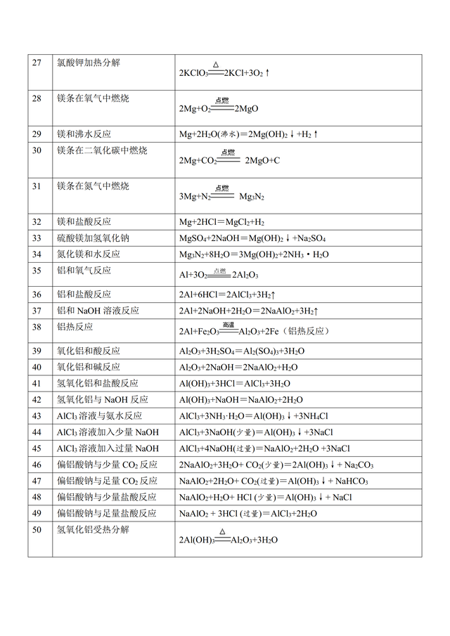 高一化学方程式汇总