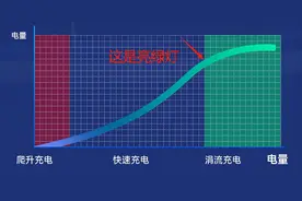 很多人理解错了，充电器绿灯电动车就算充满？有可能只充50%的电图片