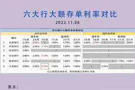 大额存单买哪家？图片