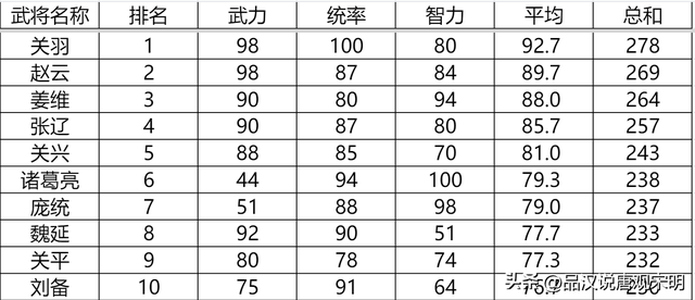 三国志英杰传：我方所有登场武将全排名——刘禅和关羽你会选谁？