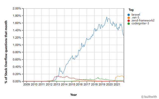 四个最佳后端框架推荐