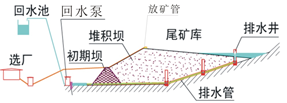 一张图看懂尾矿库