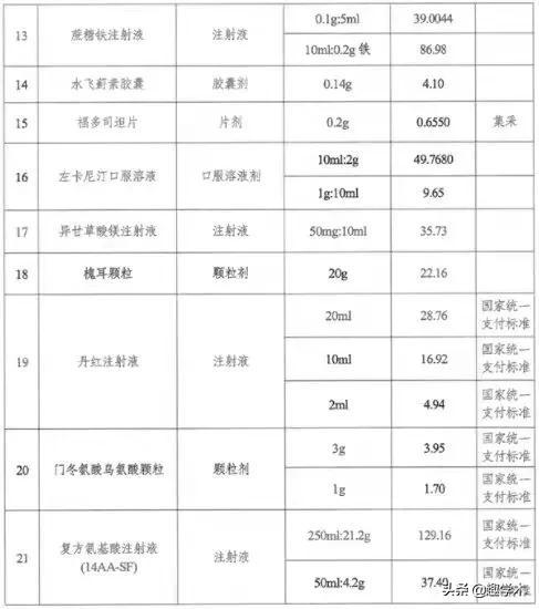 终极大杀器来了！医保支付标准试点！（附支付标准及品种名单）