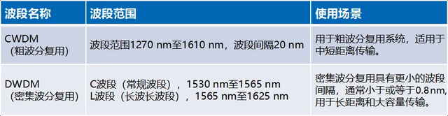 通信工程中的光模块是什么？