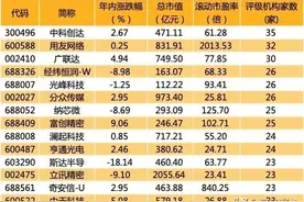最具补涨潜力的60只低位科技股！图片