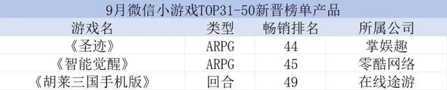 金秋微信小游戏畅销榜有何新变化？头部格局及新晋产品盘点