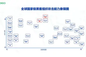 360发布全球首个国家级黑客组织攻击能力象限图 捍卫数字空间主权图片