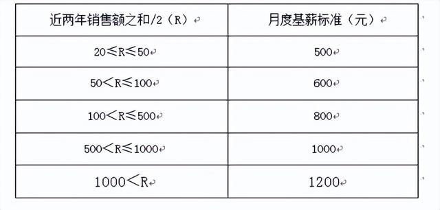 营销公司组建及绩效考核方案