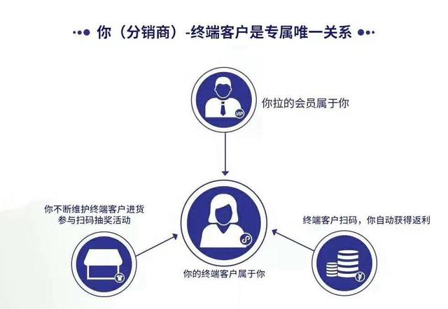 快消品营销模式变革：一物一码BC一体化营销