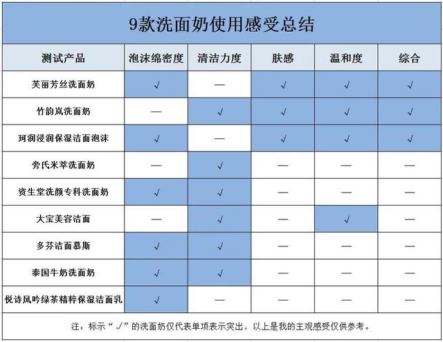 实测九款洗面奶：旁氏便宜但爆痘过敏！两款国货洁面值得入手