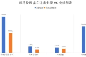 近9成客户盈利，基金投顾真的靠谱吗？图片