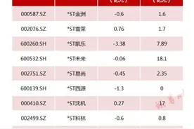 这些股票再不抛售可能血本无归！A股47家公司可能暴雷，新年投资需谨慎！图片