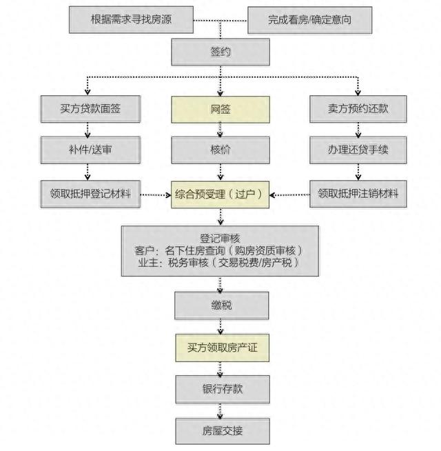上海买卖二手房最新交易流程