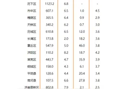 济南各区县GDP，最新公布图片