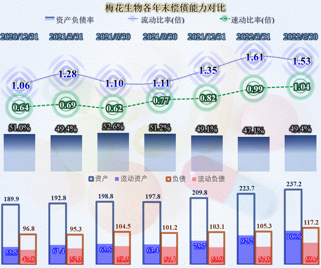 财报发布得快，业绩就差不了，梅花生物2022年半年报有何亮点
