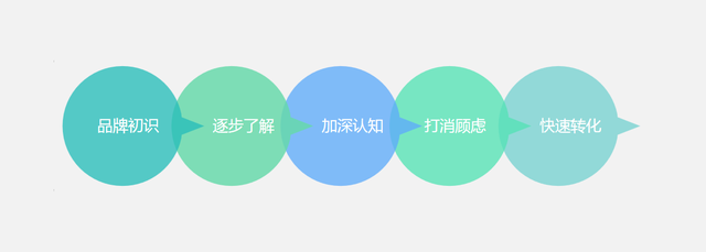 ��վ���裺�ӵײ��߼����Ӿ���������ÿͶ���ҵ�����ζ�