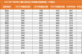 广州中考大数据！附二梯高中近三年分数排名图片