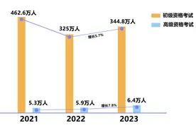 多地财政局公布2023年初级会计出考率，透露出这点需考生额外关注图片