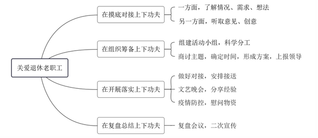 关爱活动如何组织?