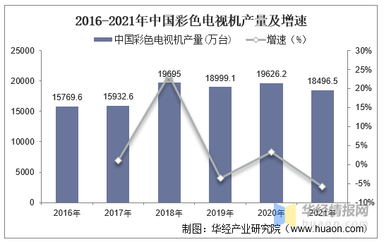 一天研究一个行业:中国电视机行业市场深度分析