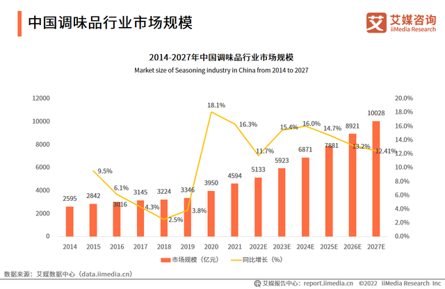 2022-2023年中国调味品行业:市场规模及消费者行为分析