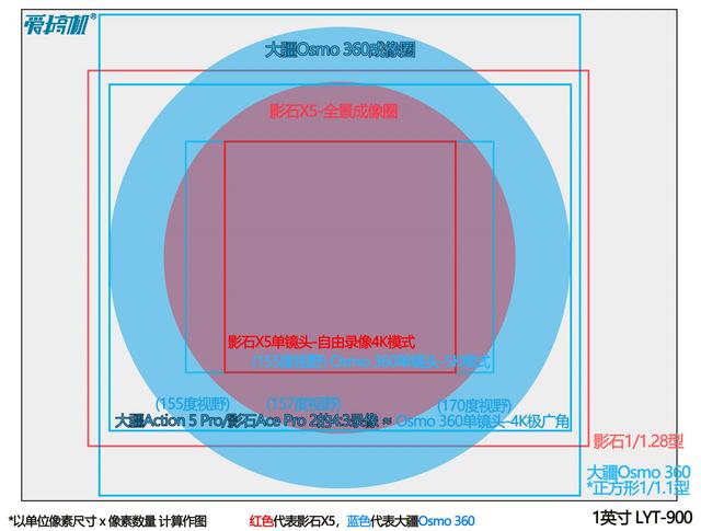全网最全，一篇看完，大疆Osmo 360、影石X5全景相机对比评测