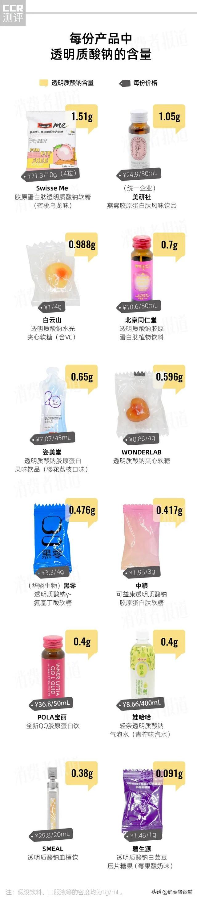 12款口服玻尿酸测评：娃哈哈、pola、姿美堂、北京同仁堂、smeal玻尿酸含量少