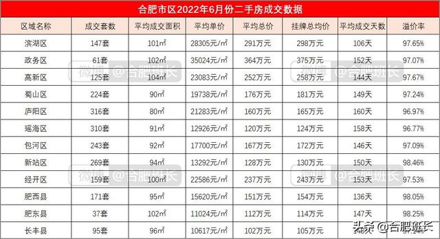 连续两月调控对二手房有何影响？8000字分析合肥九区三县6月数据