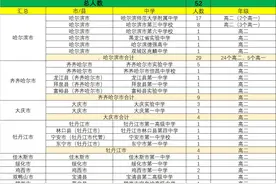 了不起的高中生：黑龙江52人获全国生物学联赛省级一等奖图片