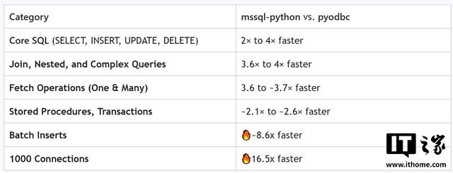 性能最高提升16.5倍：微软推mssql-python驱动