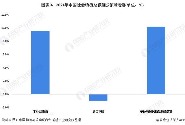 2022年中国物流行业发展现状及市场规模分析 物流支撑经济稳定恢复