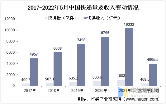 干货！一文看懂邮政行业发展现状：快递均价下降2.83元/件