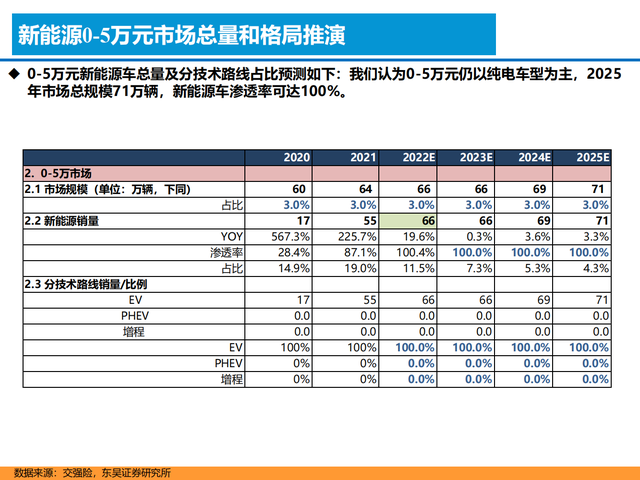 新能源汽车行业深度报告:格局展望,百花齐放,自主全面崛起