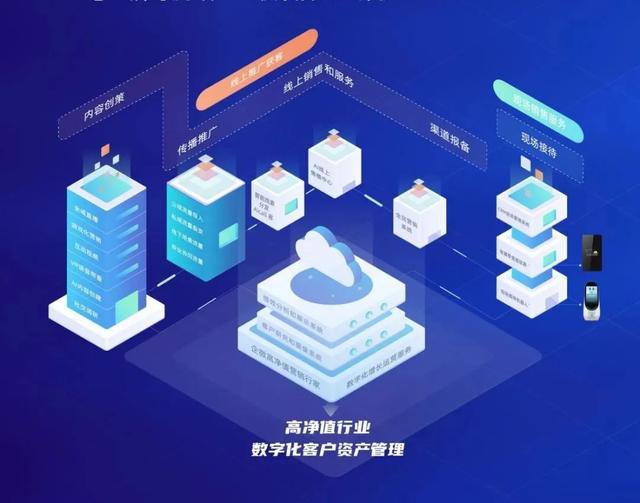 地产营销系统,为房企开启“破圈”之路