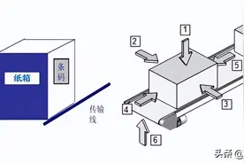 物流中心条码自动识别系统方案分享图片