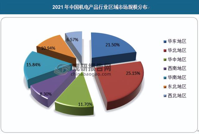 中国机电产品行业现状深度分析与发展前景预测报告