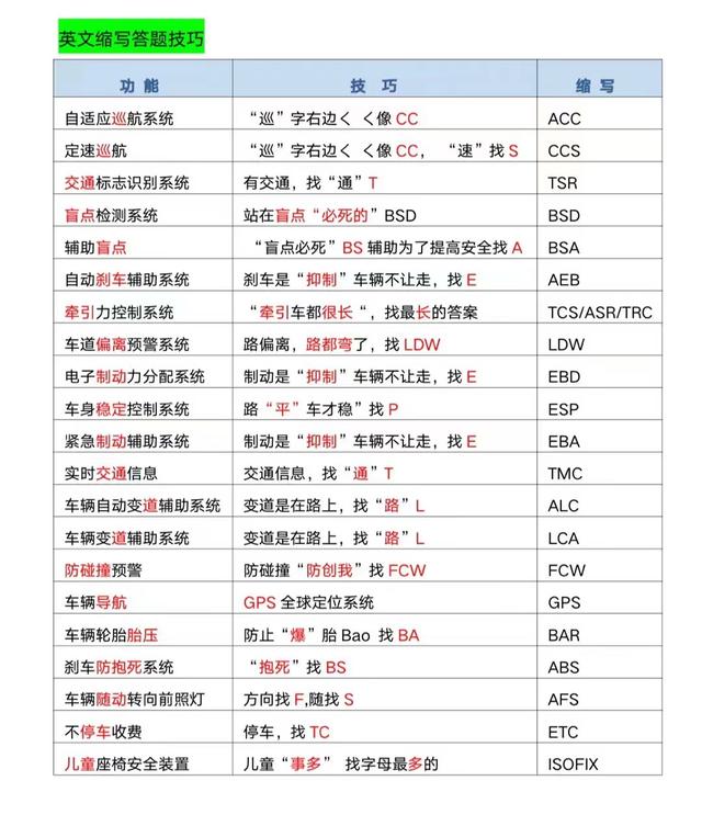 考驾照2022新规超速、超载扣分题答案及英文缩写题速记技巧