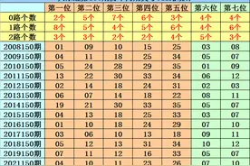 菲姐大乐透第2022150期：一码凤尾参考0路号，单挑5+2推荐33图片