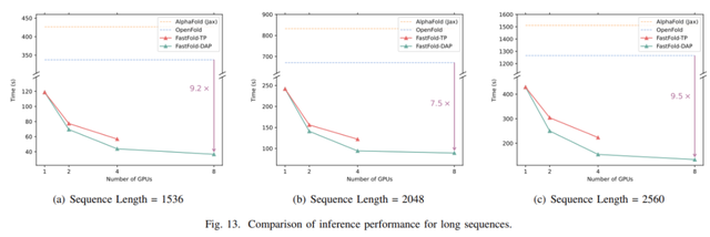 512块A100，AlphaFold训练时间压缩至67h：尤洋团队FastFold上线