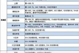公办崛起！杭州今年初三“一模”成绩出炉，学区将彻底洗牌图片