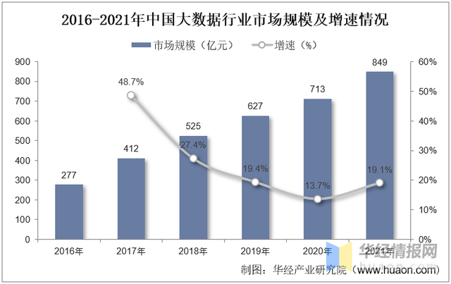 2022年全球及中国大数据市场规模、企业注册量及投融资情况
