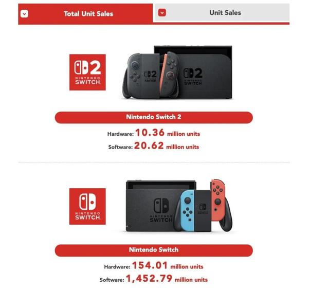 掌机领域无敌，老任Switch2销量已破千万