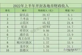 2022年上半年开封各地财政收入，尉氏兰考领先全市图片