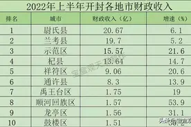 2022年上半年开封各地财政收入，尉氏兰考领先全市图片