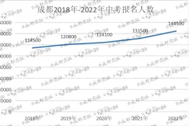 全市高中扩招5千，对成都家长意味着什么？图片