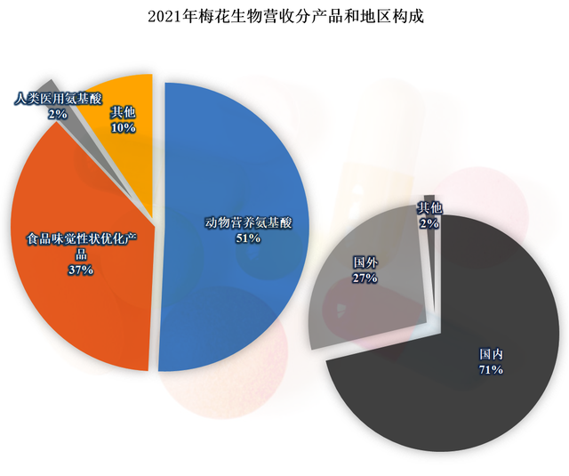 财报发布得快，业绩就差不了，梅花生物2022年半年报有何亮点