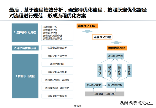流程架构和规划，公司流程优化管理方案，流程规范和管理