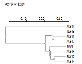 「SPSSAU｜数据分析」：聚类分析步骤汇总