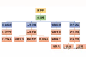 老板让我制作组织架构图，我不会，同事说用Excel4步轻松搞定图片